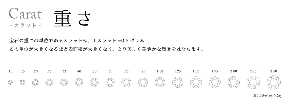 ダイヤモンドの評価基準のひとつでカラットについて