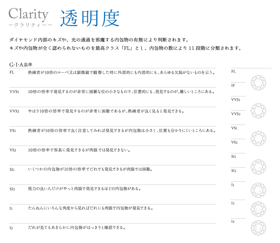 ダイヤモンドの評価基準のひとつでクラリティについて
