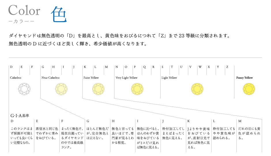 ダイヤモンドの評価基準のひとつでカラーについて