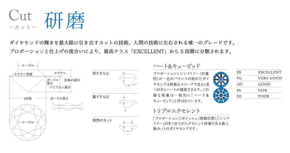 ダイヤモンドの評価基準のひとつでカットについて